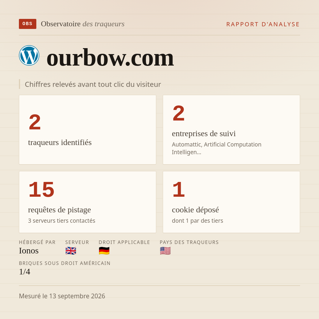 ourbow.com : 2 traqueurs identifiés, 2 entreprises de suivi, 15 requêtes de pistage. Chiffres relevés avant tout clic du visiteur.