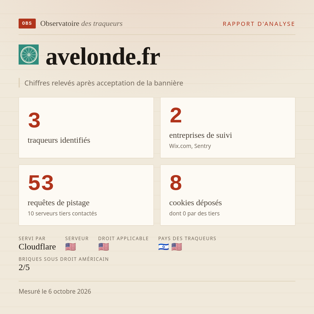 avelonde.fr : 3 traqueurs identifiés, 2 entreprises de suivi, 53 requêtes de pistage. Chiffres relevés après acceptation de la bannière.