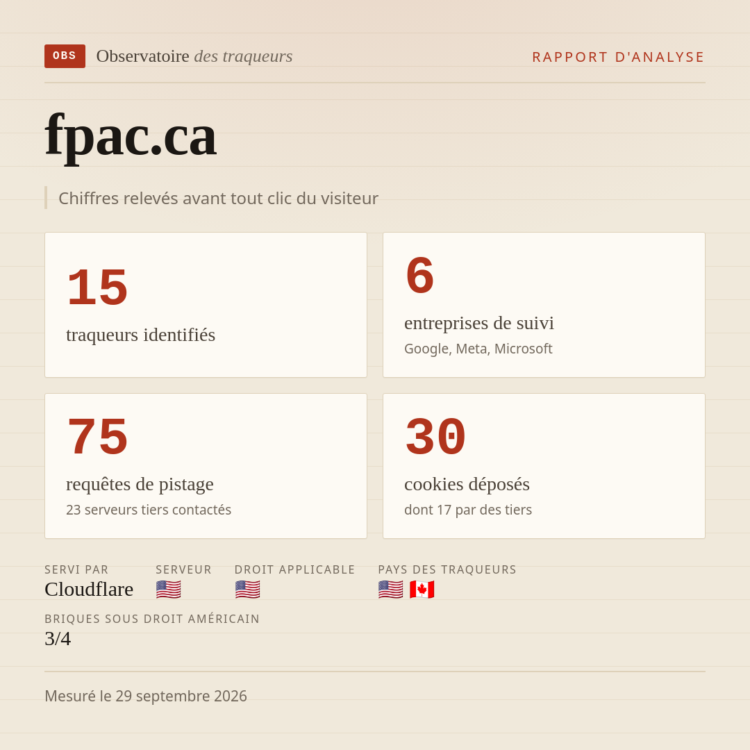 fpac.ca : 15 traqueurs identifiés, 6 entreprises de suivi, 75 requêtes de pistage. Chiffres relevés avant tout clic du visiteur.