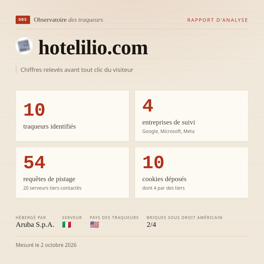 hotelilio.com : 10 traqueurs identifiés, 4 entreprises de suivi, 54 requêtes de pistage. Chiffres relevés avant tout clic du visiteur.
