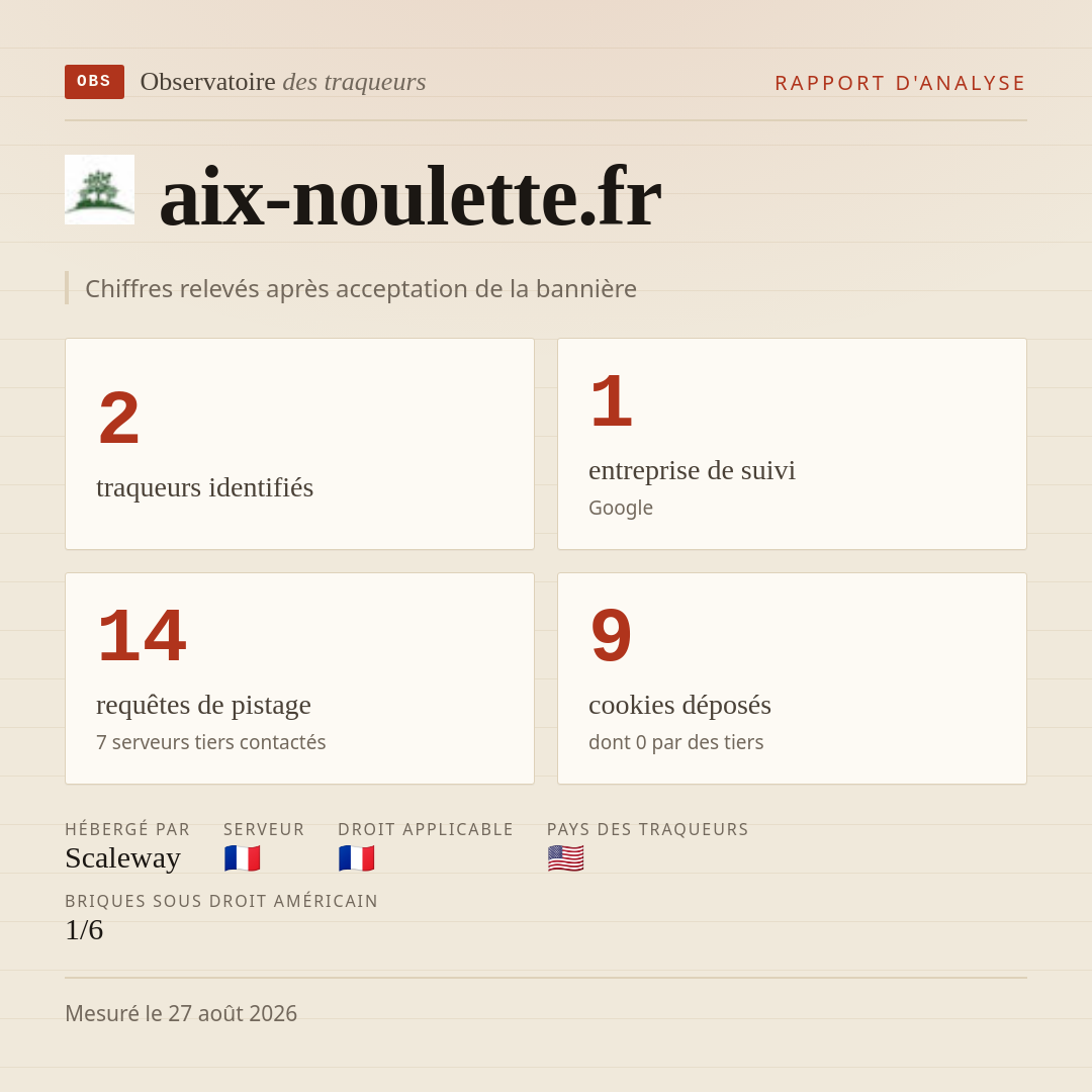 aix-noulette.fr : 2 traqueurs identifiés, 1 entreprise de suivi, 14 requêtes de pistage. Chiffres relevés après acceptation de la bannière.