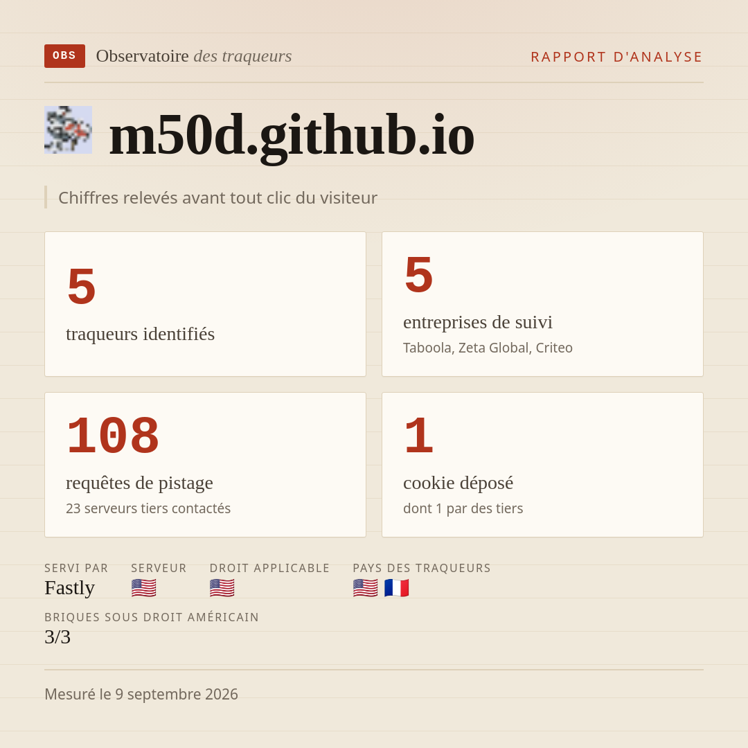 m50d.github.io : 5 traqueurs identifiés, 5 entreprises de suivi, 108 requêtes de pistage. Chiffres relevés avant tout clic du visiteur.