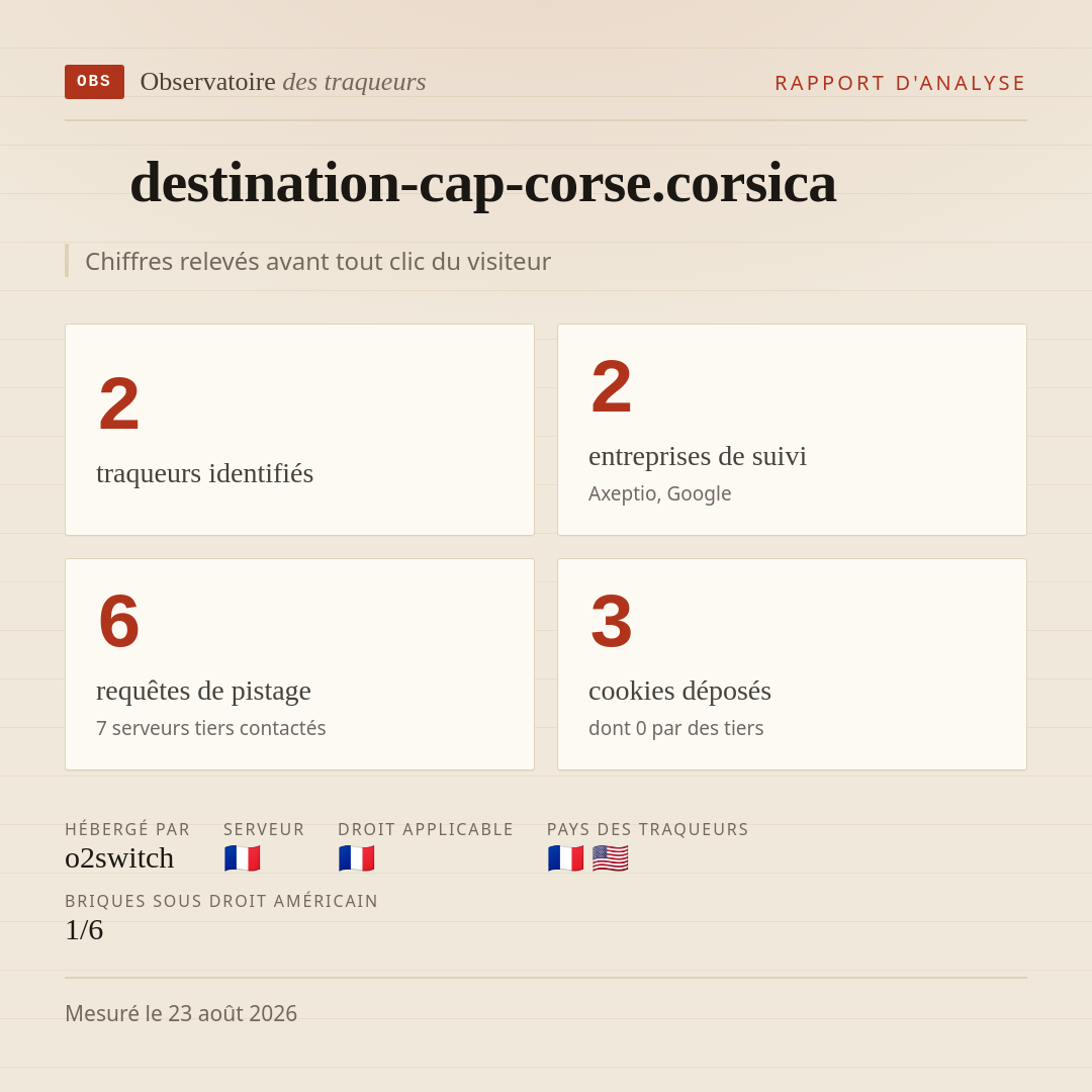 destination-cap-corse.corsica : 2 traqueurs identifiés, 2 entreprises de suivi, 6 requêtes de pistage. Chiffres relevés avant tout clic du visiteur.