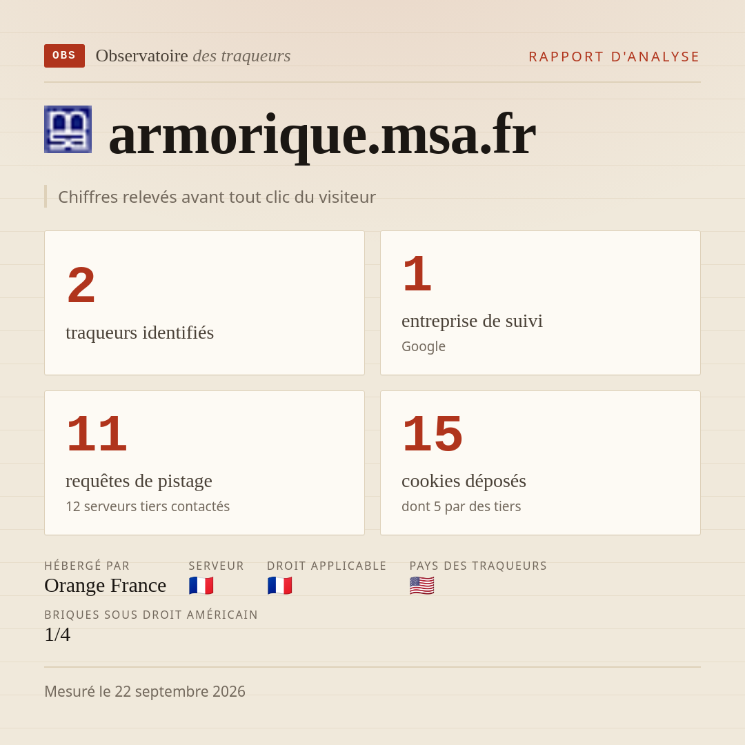 armorique.msa.fr : 2 traqueurs identifiés, 1 entreprise de suivi, 11 requêtes de pistage. Chiffres relevés avant tout clic du visiteur.