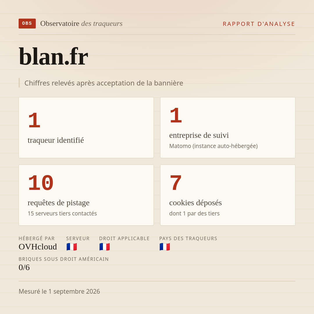 blan.fr : 1 traqueur identifié, 1 entreprise de suivi, 10 requêtes de pistage. Chiffres relevés après acceptation de la bannière.
