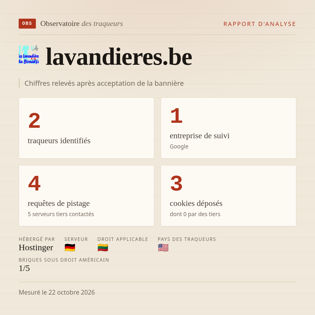 lavandieres.be : 2 traqueurs identifiés, 1 entreprise de suivi, 4 requêtes de pistage. Chiffres relevés après acceptation de la bannière.