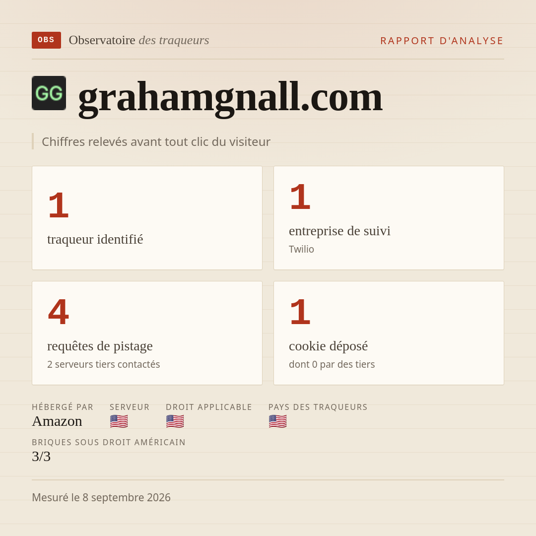 grahamgnall.com : 1 traqueur identifié, 1 entreprise de suivi, 4 requêtes de pistage. Chiffres relevés avant tout clic du visiteur.