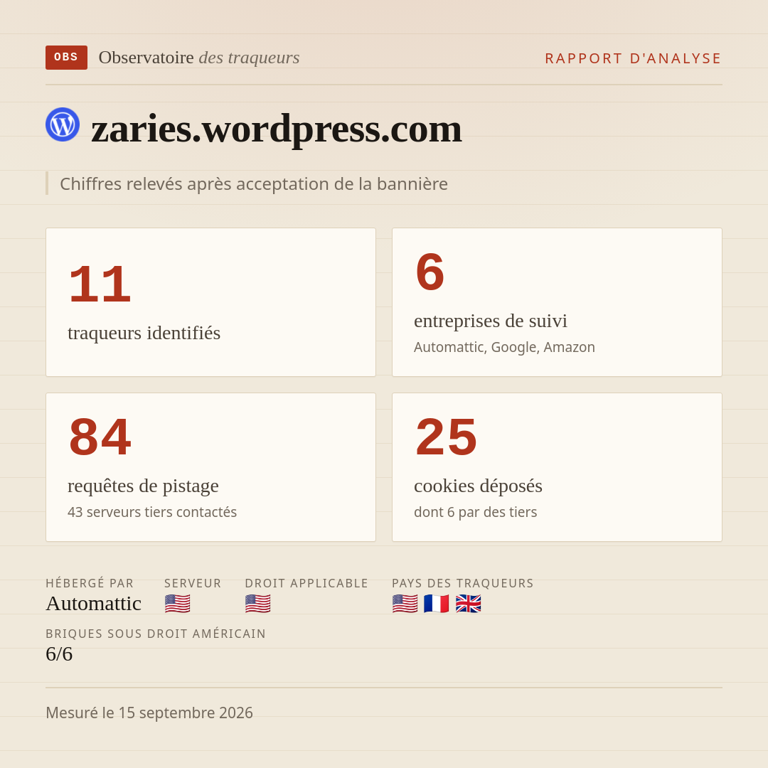 zaries.wordpress.com : 11 traqueurs identifiés, 6 entreprises de suivi, 84 requêtes de pistage. Chiffres relevés après acceptation de la bannière.