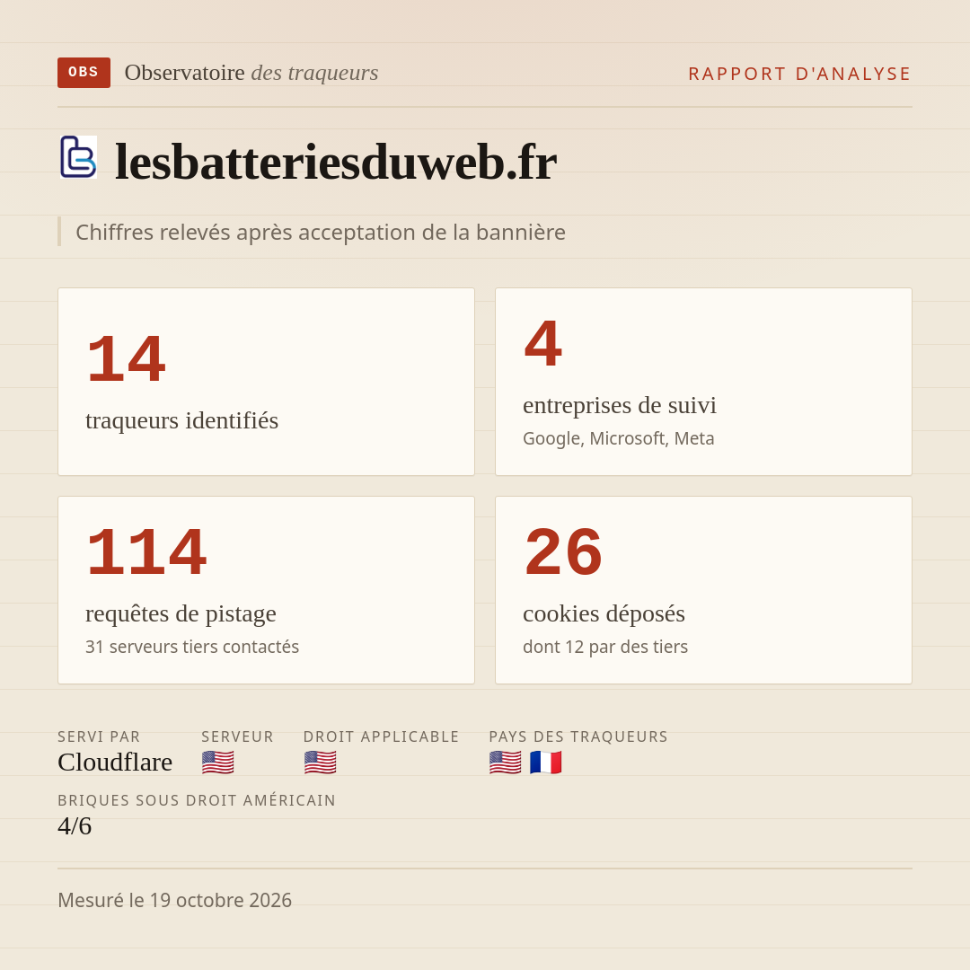 lesbatteriesduweb.fr : 14 traqueurs identifiés, 4 entreprises de suivi, 114 requêtes de pistage. Chiffres relevés après acceptation de la bannière.