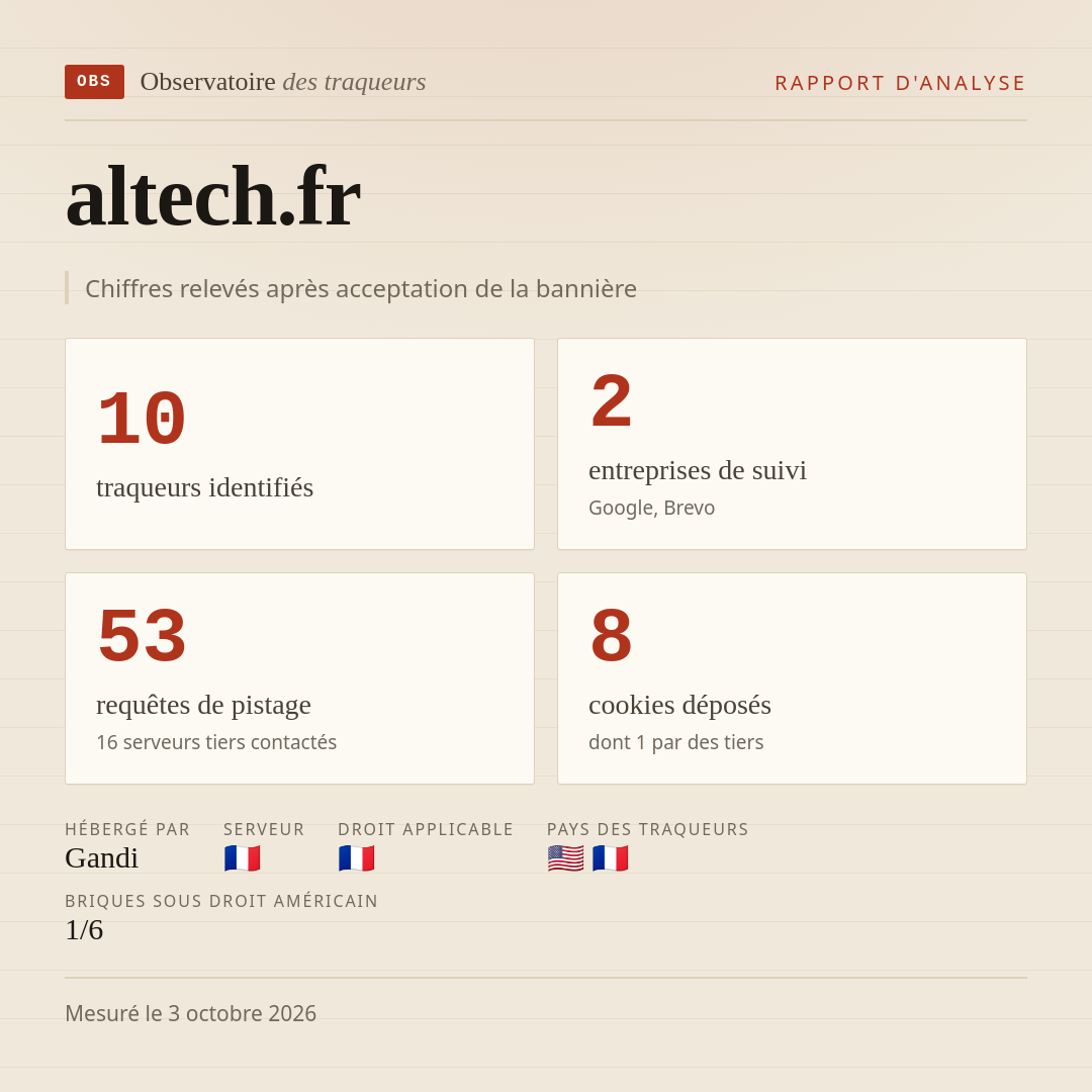 altech.fr : 10 traqueurs identifiés, 2 entreprises de suivi, 53 requêtes de pistage. Chiffres relevés après acceptation de la bannière.