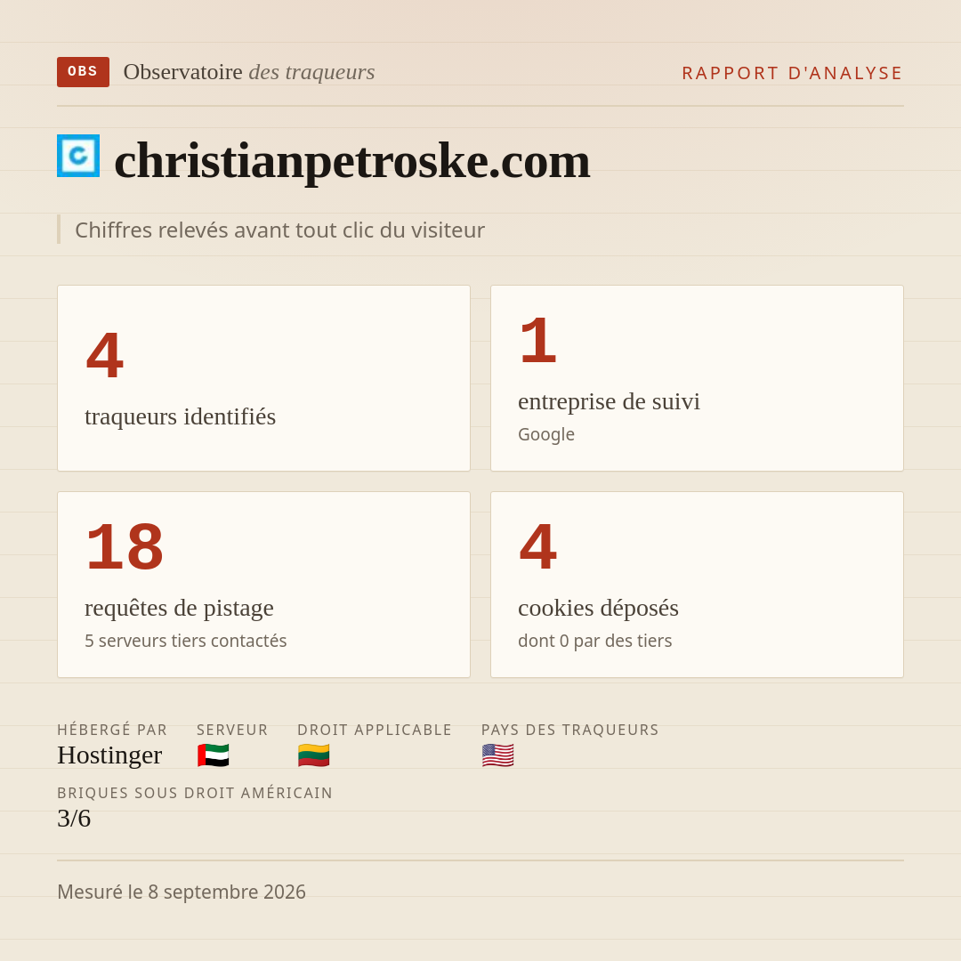 christianpetroske.com : 4 traqueurs identifiés, 1 entreprise de suivi, 18 requêtes de pistage. Chiffres relevés avant tout clic du visiteur.