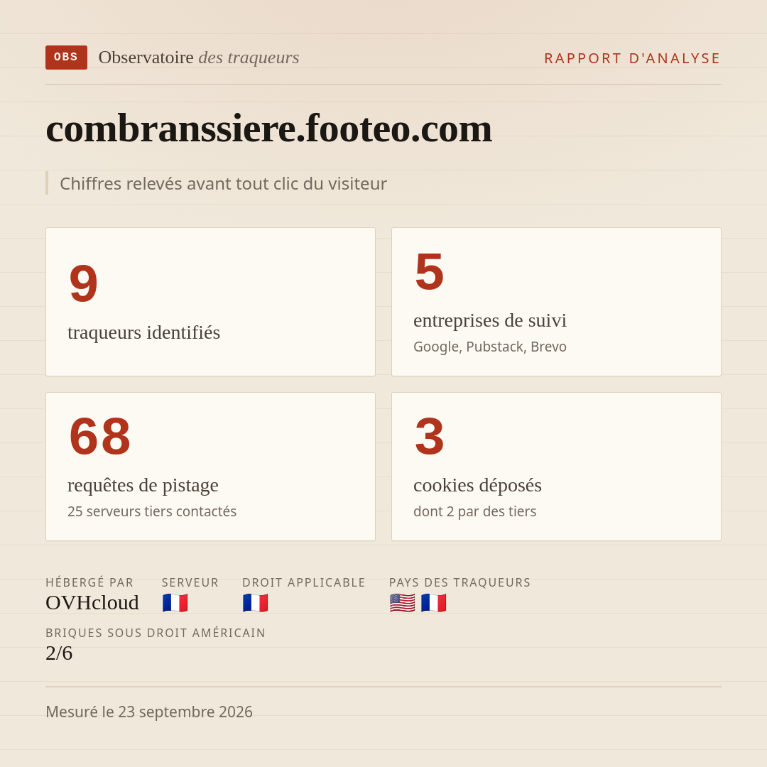 combranssiere.footeo.com : 9 traqueurs identifiés, 5 entreprises de suivi, 68 requêtes de pistage. Chiffres relevés avant tout clic du visiteur.