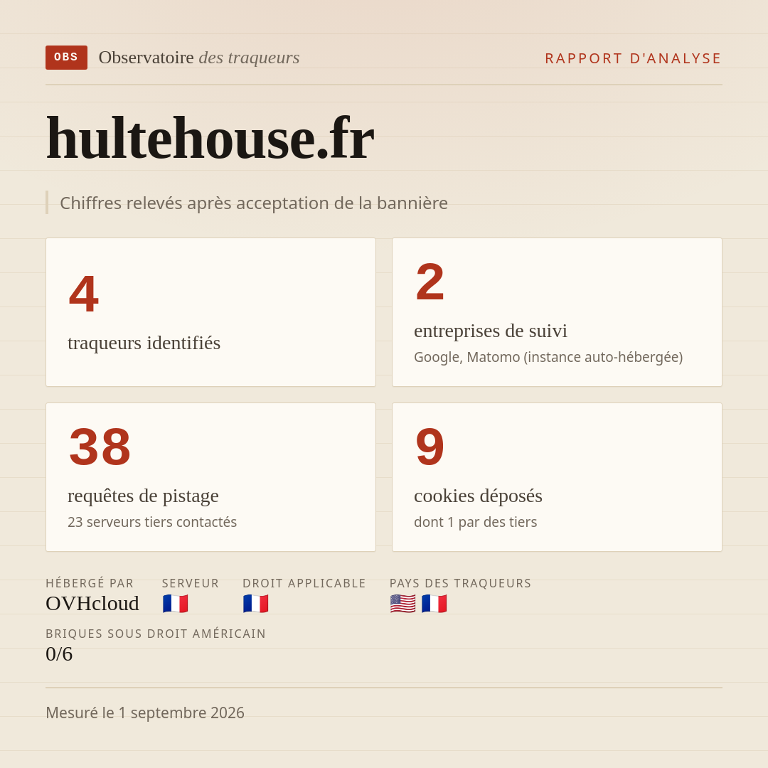 hultehouse.fr : 4 traqueurs identifiés, 2 entreprises de suivi, 38 requêtes de pistage. Chiffres relevés après acceptation de la bannière.
