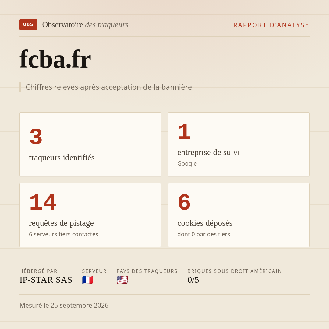 fcba.fr : 3 traqueurs identifiés, 1 entreprise de suivi, 14 requêtes de pistage. Chiffres relevés après acceptation de la bannière.