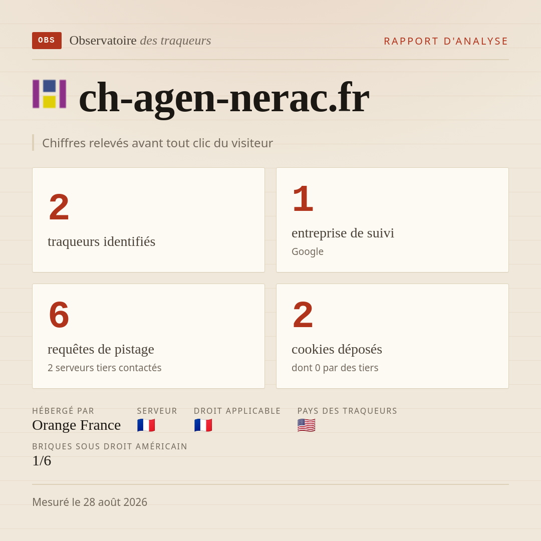 ch-agen-nerac.fr : 2 traqueurs identifiés, 1 entreprise de suivi, 6 requêtes de pistage. Chiffres relevés avant tout clic du visiteur.