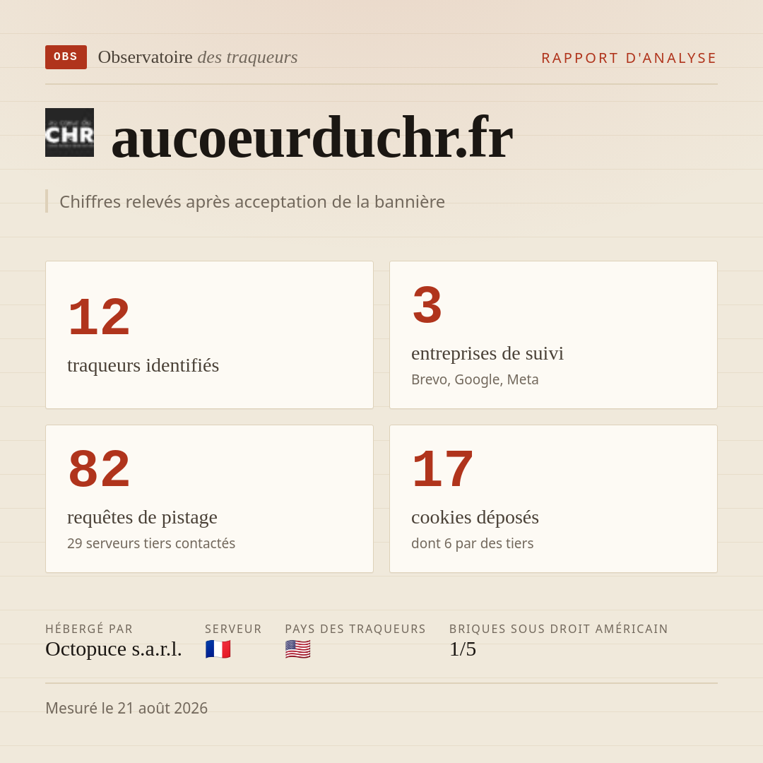 aucoeurduchr.fr : 12 traqueurs identifiés, 3 entreprises de suivi, 82 requêtes de pistage. Chiffres relevés après acceptation de la bannière.