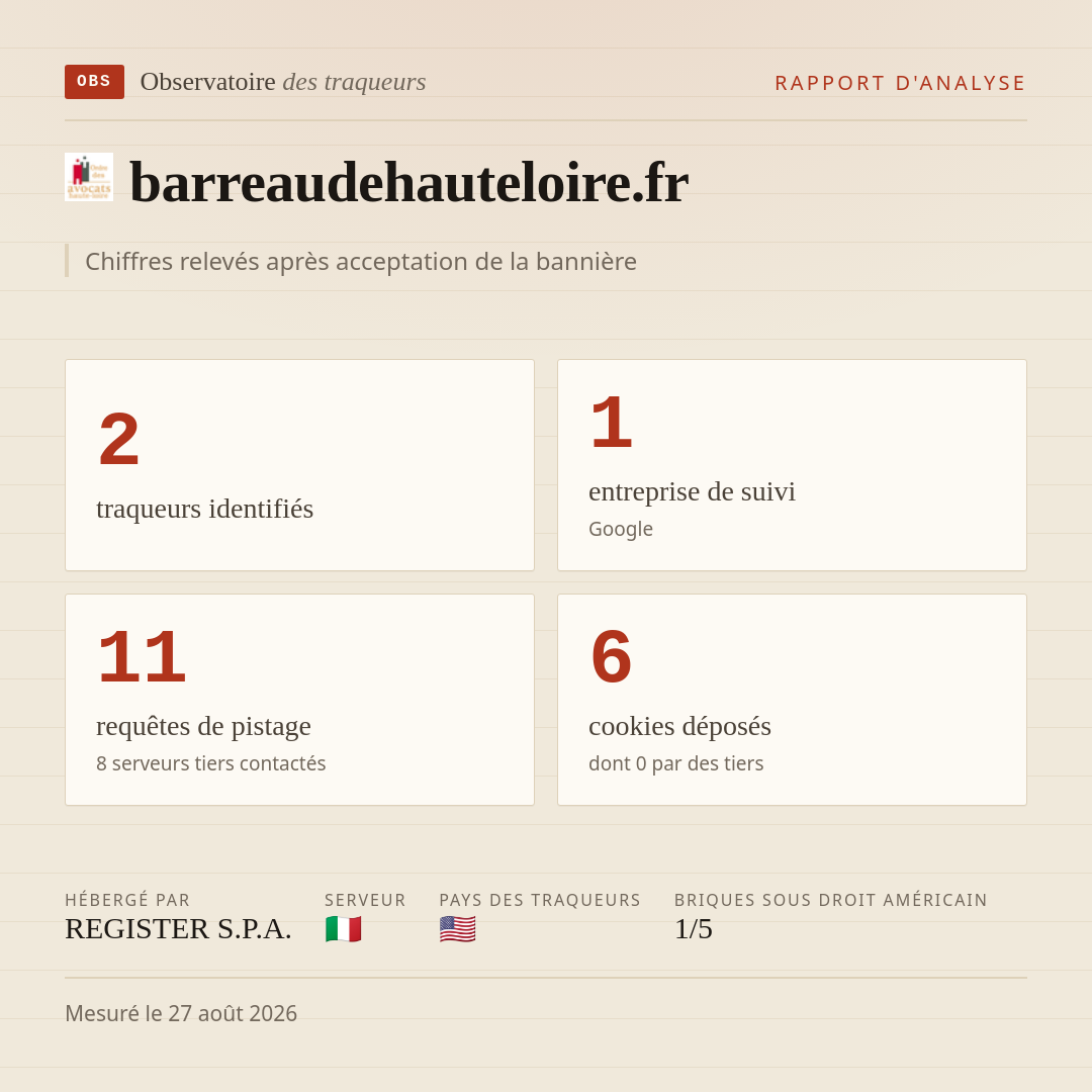 barreaudehauteloire.fr : 2 traqueurs identifiés, 1 entreprise de suivi, 11 requêtes de pistage. Chiffres relevés après acceptation de la bannière.