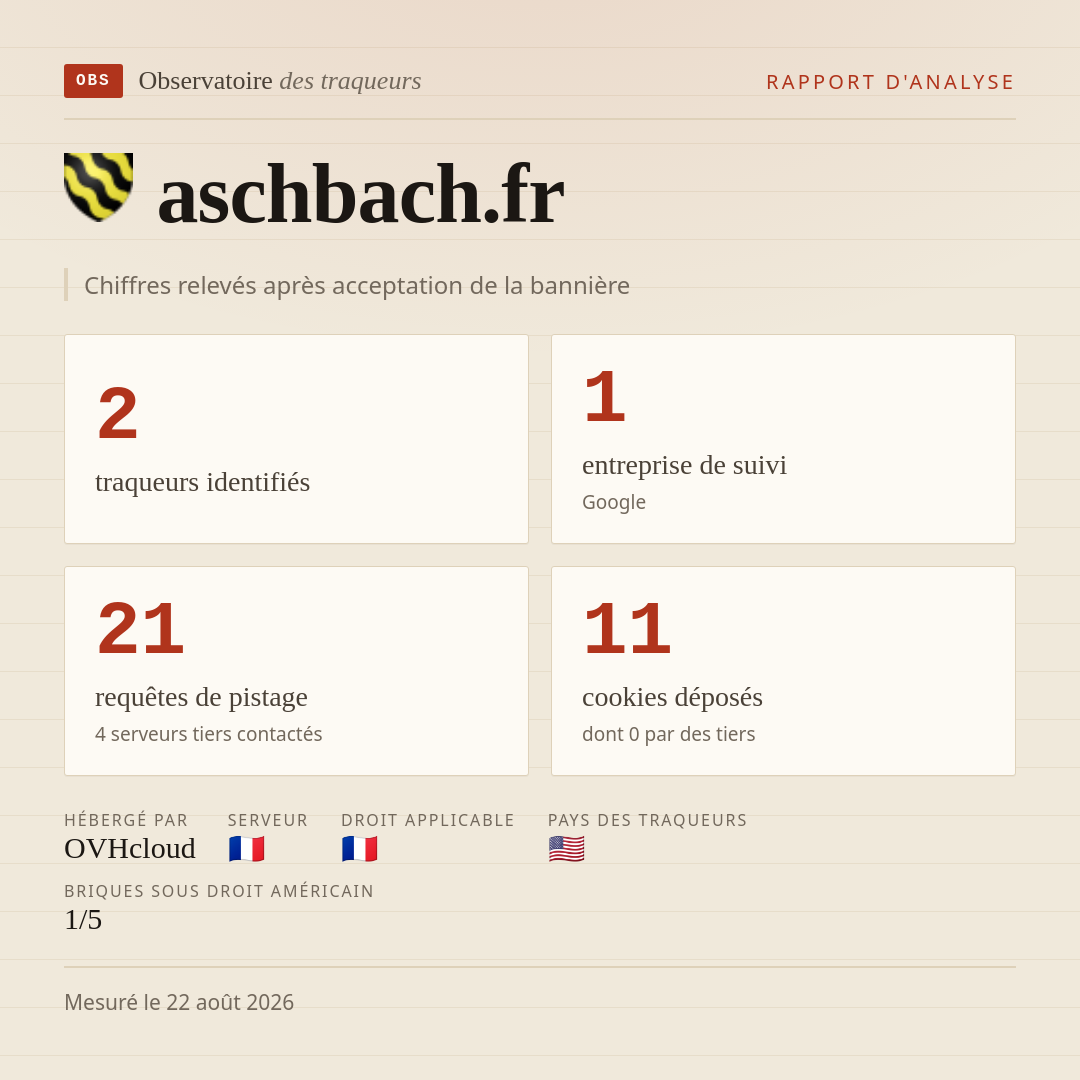 aschbach.fr : 2 traqueurs identifiés, 1 entreprise de suivi, 21 requêtes de pistage. Chiffres relevés après acceptation de la bannière.