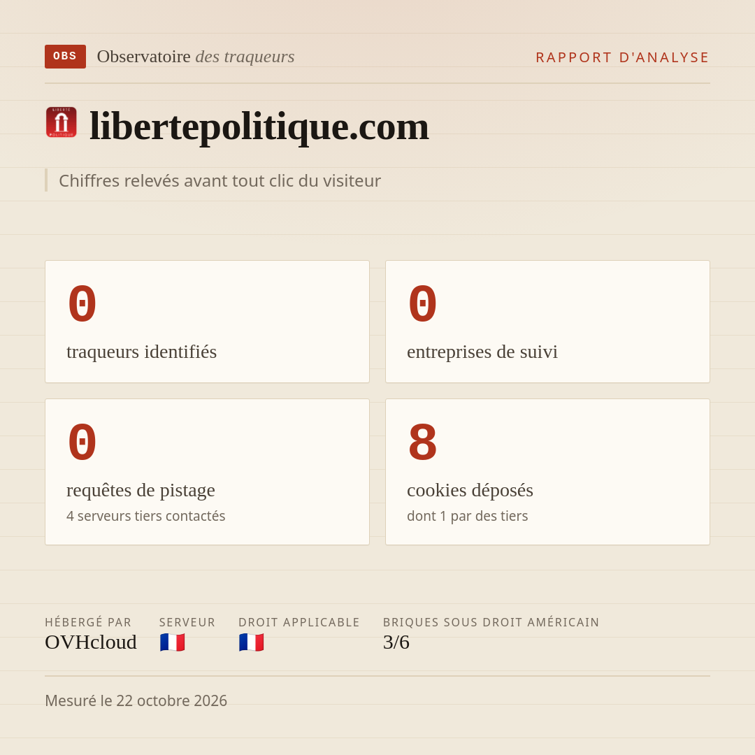 libertepolitique.com : 0 traqueurs identifiés, 0 entreprises de suivi, 0 requêtes de pistage. Chiffres relevés avant tout clic du visiteur.
