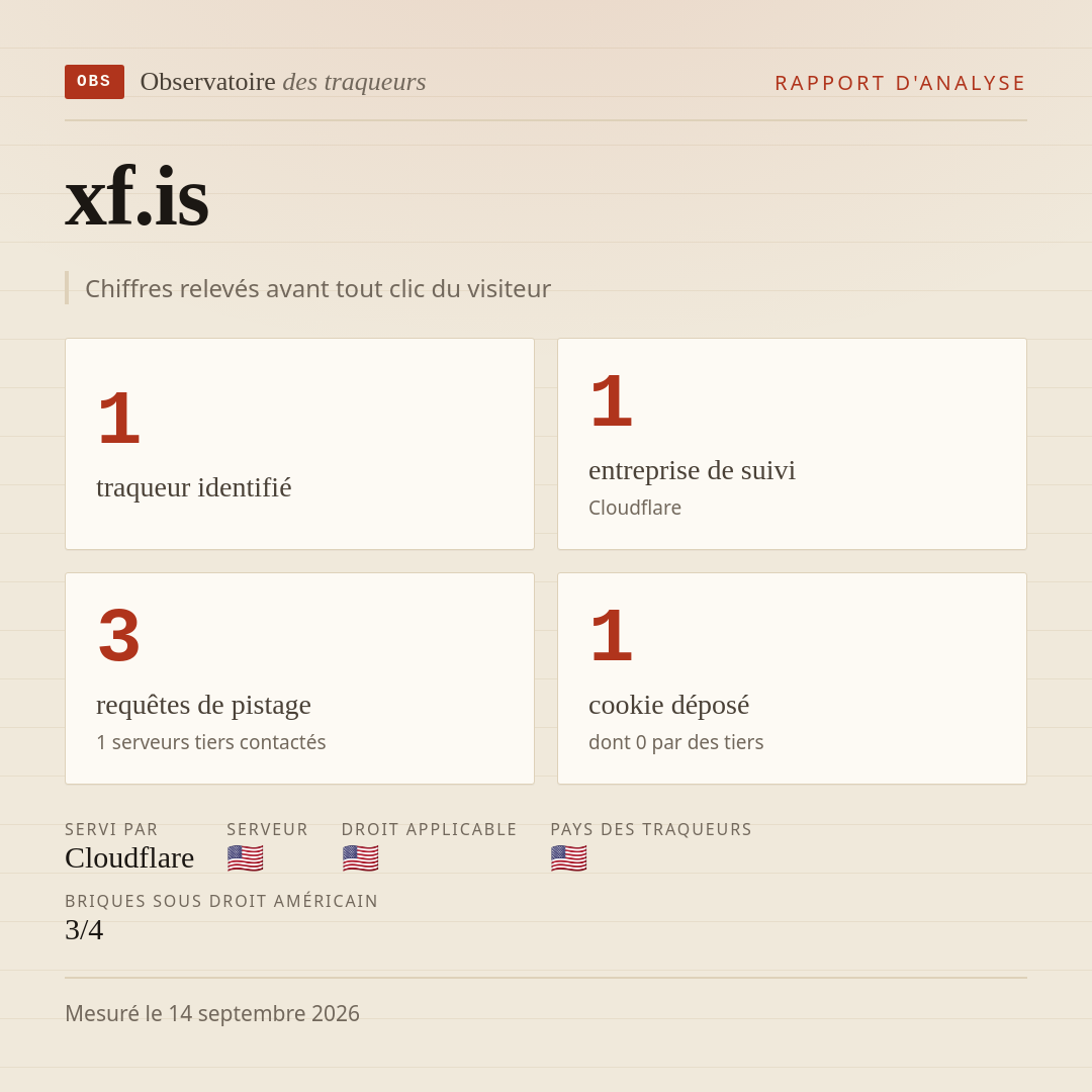 xf.is : 1 traqueur identifié, 1 entreprise de suivi, 3 requêtes de pistage. Chiffres relevés avant tout clic du visiteur.