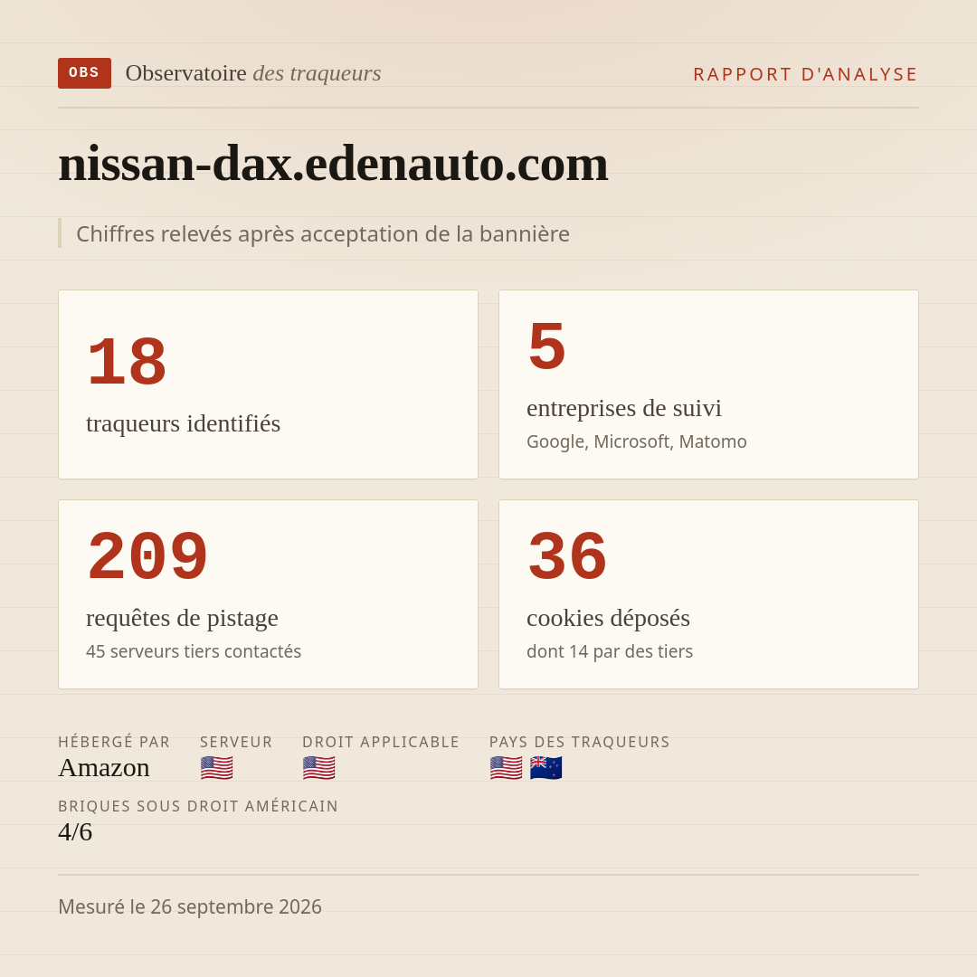 nissan-dax.edenauto.com : 18 traqueurs identifiés, 5 entreprises de suivi, 209 requêtes de pistage. Chiffres relevés après acceptation de la bannière.