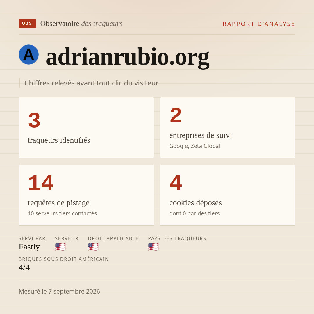 adrianrubio.org : 3 traqueurs identifiés, 2 entreprises de suivi, 14 requêtes de pistage. Chiffres relevés avant tout clic du visiteur.