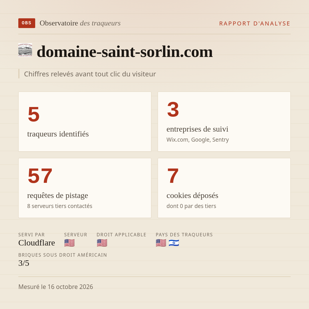 domaine-saint-sorlin.com : 5 traqueurs identifiés, 3 entreprises de suivi, 57 requêtes de pistage. Chiffres relevés avant tout clic du visiteur.