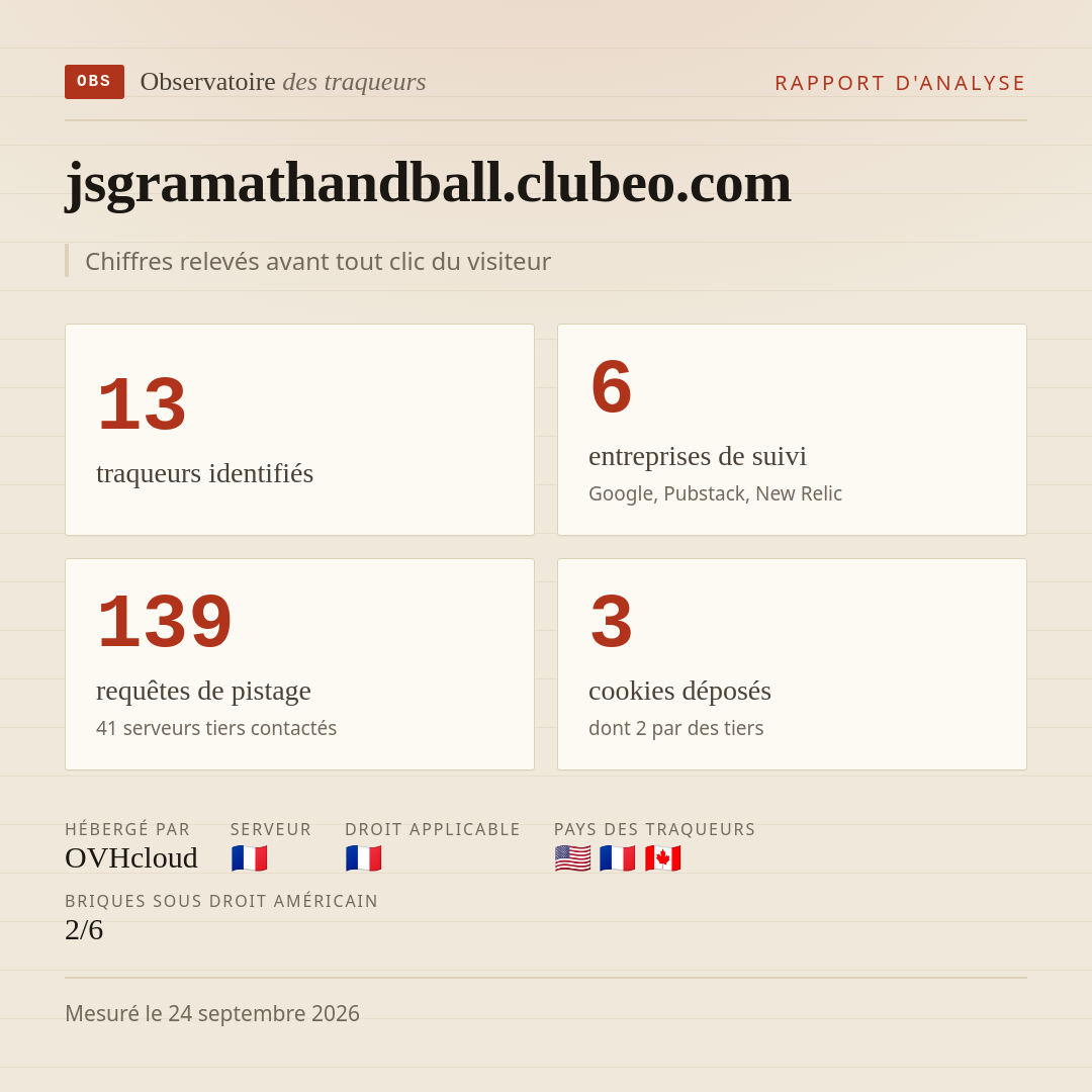 jsgramathandball.clubeo.com : 13 traqueurs identifiés, 6 entreprises de suivi, 139 requêtes de pistage. Chiffres relevés avant tout clic du visiteur.