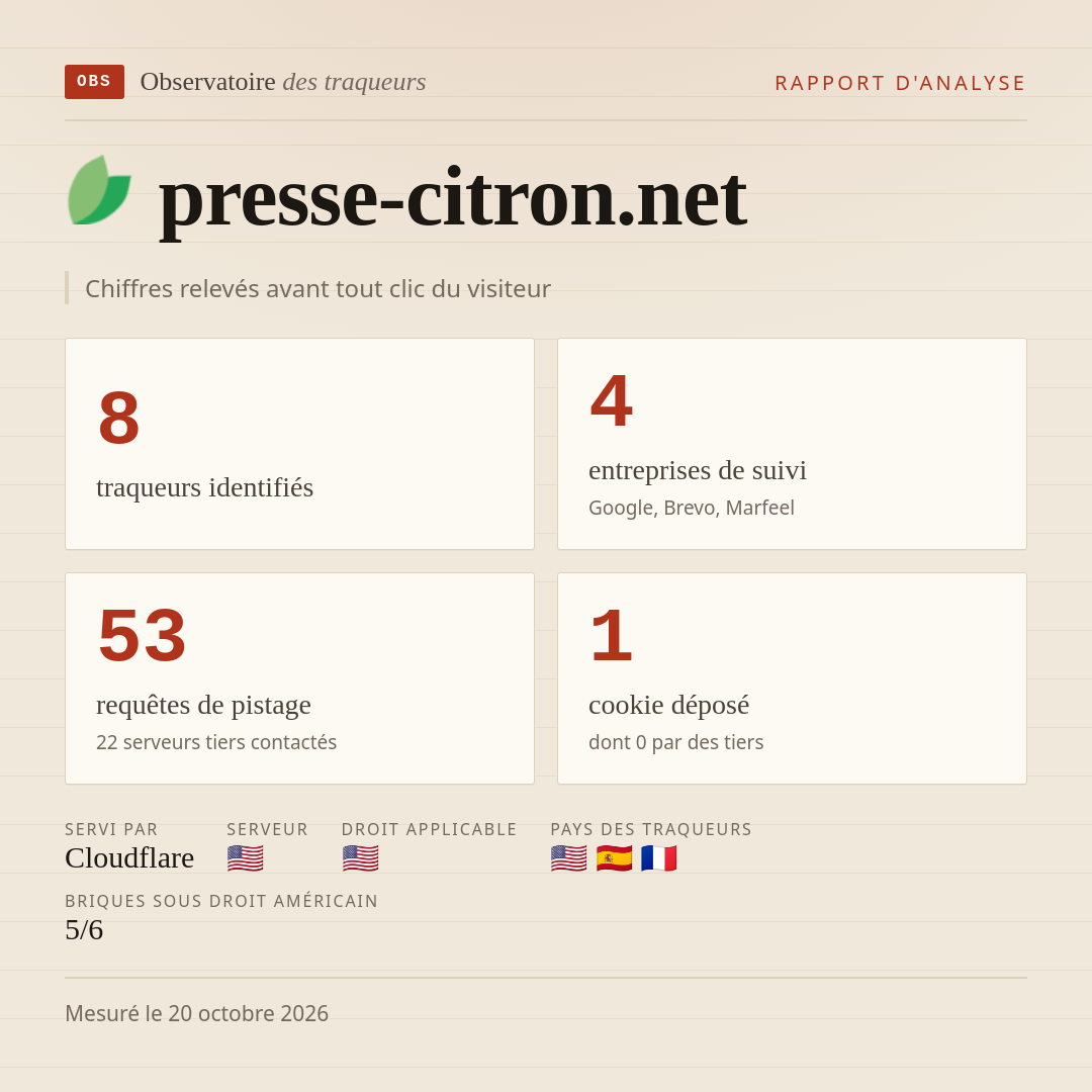presse-citron.net : 8 traqueurs identifiés, 4 entreprises de suivi, 53 requêtes de pistage. Chiffres relevés avant tout clic du visiteur.