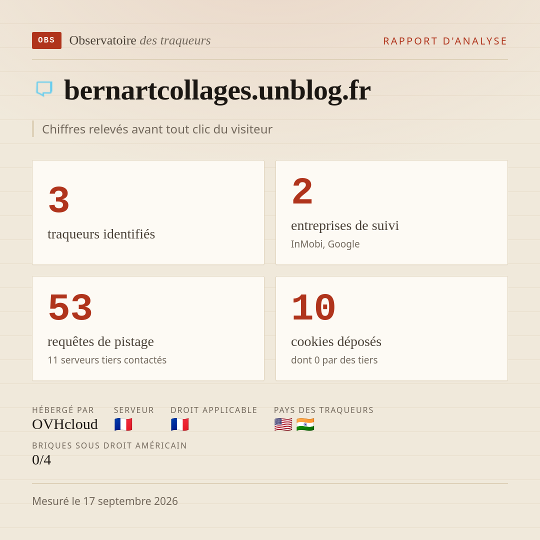 bernartcollages.unblog.fr : 3 traqueurs identifiés, 2 entreprises de suivi, 53 requêtes de pistage. Chiffres relevés avant tout clic du visiteur.
