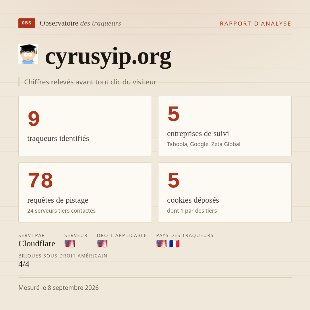 cyrusyip.org : 9 traqueurs identifiés, 5 entreprises de suivi, 78 requêtes de pistage. Chiffres relevés avant tout clic du visiteur.