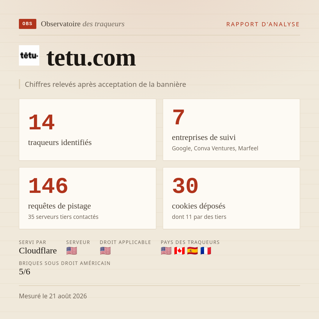 tetu.com : 14 traqueurs identifiés, 7 entreprises de suivi, 146 requêtes de pistage. Chiffres relevés après acceptation de la bannière.