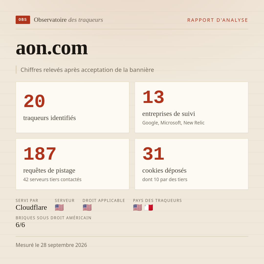 aon.com : 20 traqueurs identifiés, 13 entreprises de suivi, 187 requêtes de pistage. Chiffres relevés après acceptation de la bannière.