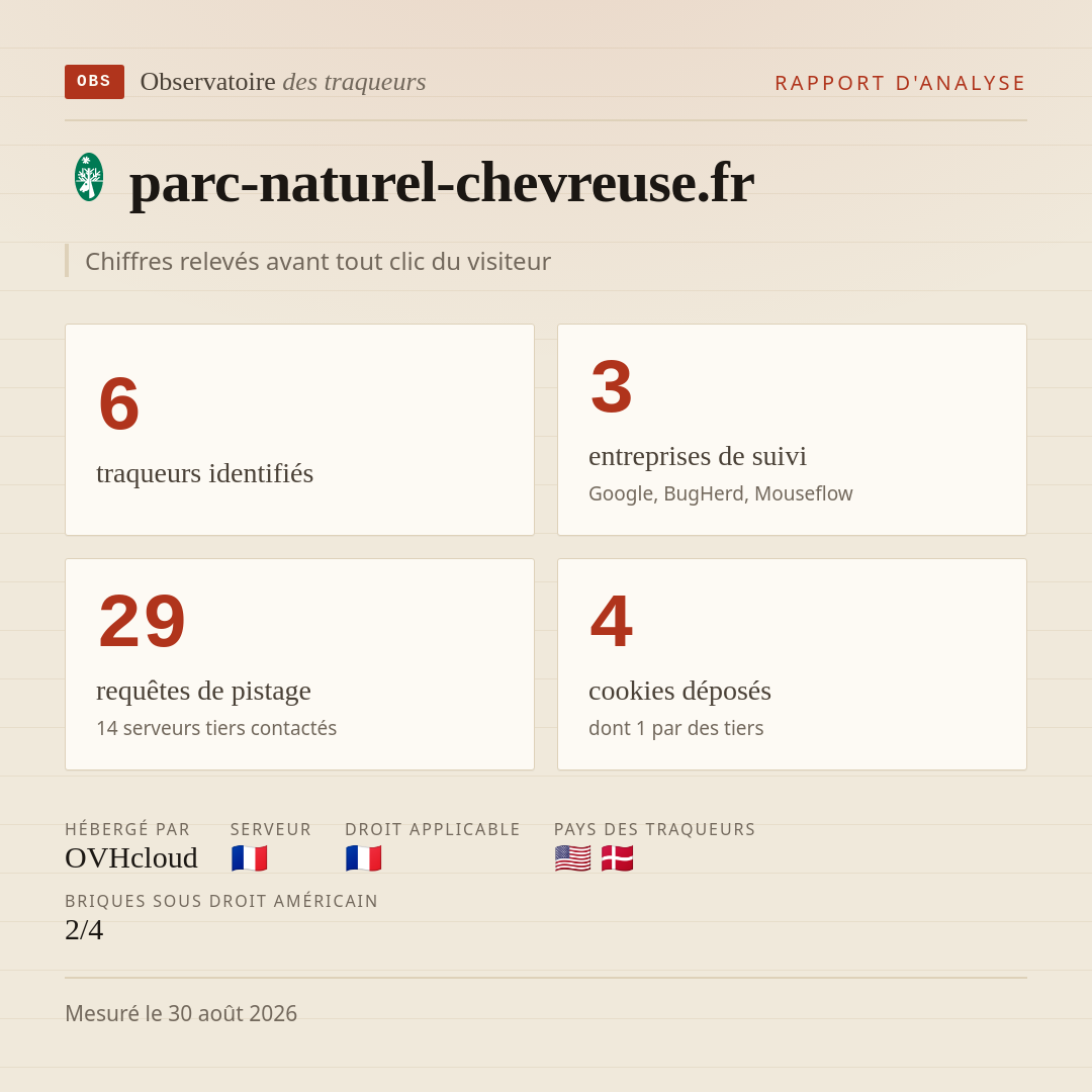 parc-naturel-chevreuse.fr : 6 traqueurs identifiés, 3 entreprises de suivi, 29 requêtes de pistage. Chiffres relevés avant tout clic du visiteur.