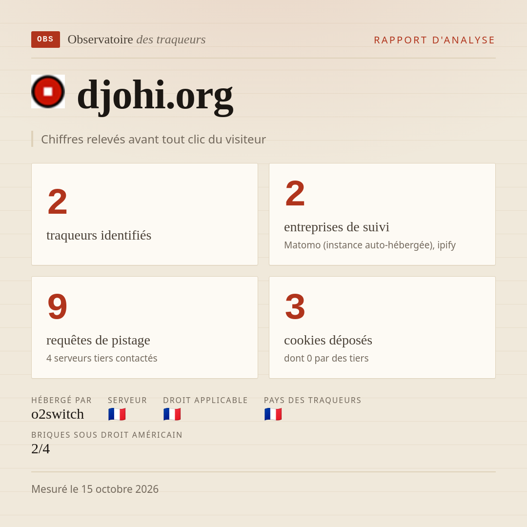 djohi.org : 2 traqueurs identifiés, 2 entreprises de suivi, 9 requêtes de pistage. Chiffres relevés avant tout clic du visiteur.