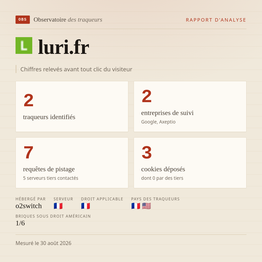 luri.fr : 2 traqueurs identifiés, 2 entreprises de suivi, 7 requêtes de pistage. Chiffres relevés avant tout clic du visiteur.