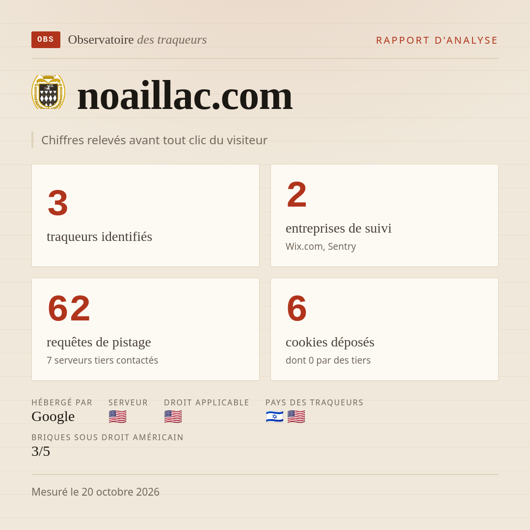noaillac.com : 3 traqueurs identifiés, 2 entreprises de suivi, 62 requêtes de pistage. Chiffres relevés avant tout clic du visiteur.