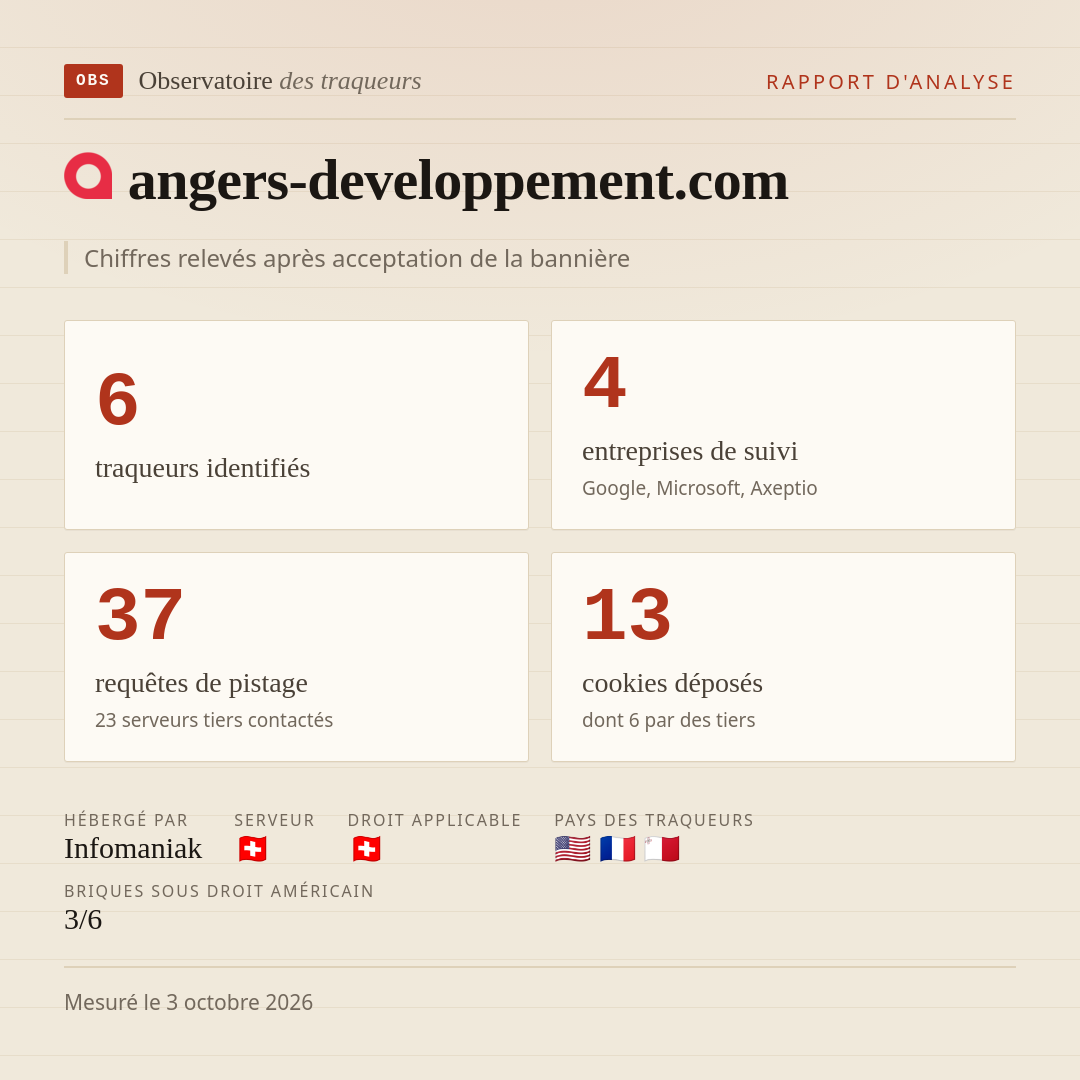 angers-developpement.com : 6 traqueurs identifiés, 4 entreprises de suivi, 37 requêtes de pistage. Chiffres relevés après acceptation de la bannière.