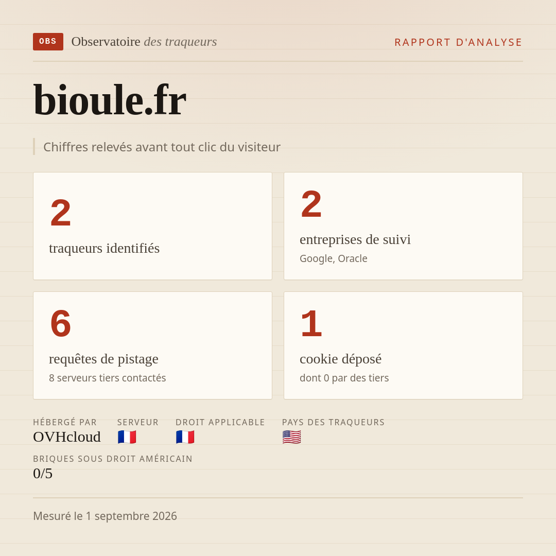 bioule.fr : 2 traqueurs identifiés, 2 entreprises de suivi, 6 requêtes de pistage. Chiffres relevés avant tout clic du visiteur.