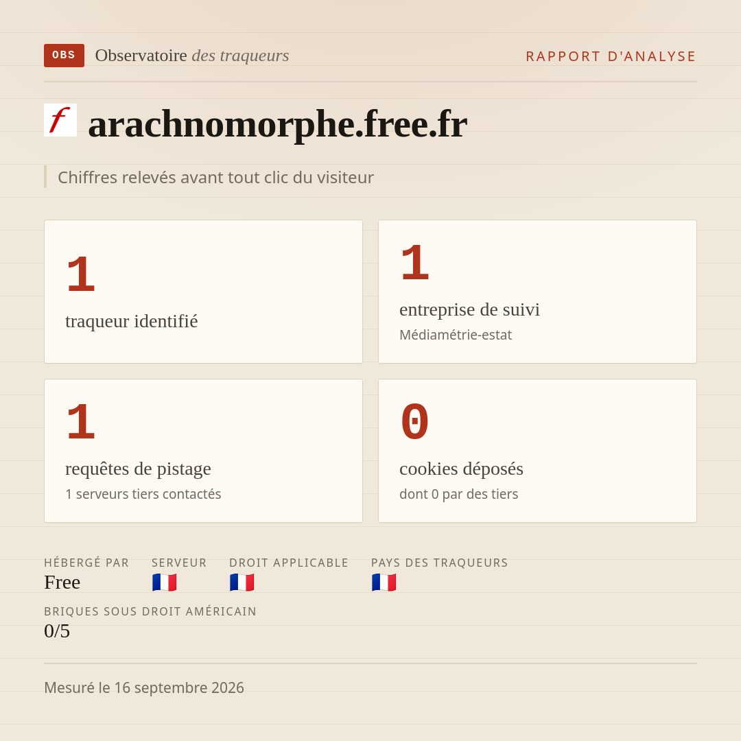 arachnomorphe.free.fr : 1 traqueur identifié, 1 entreprise de suivi, 1 requêtes de pistage. Chiffres relevés avant tout clic du visiteur.