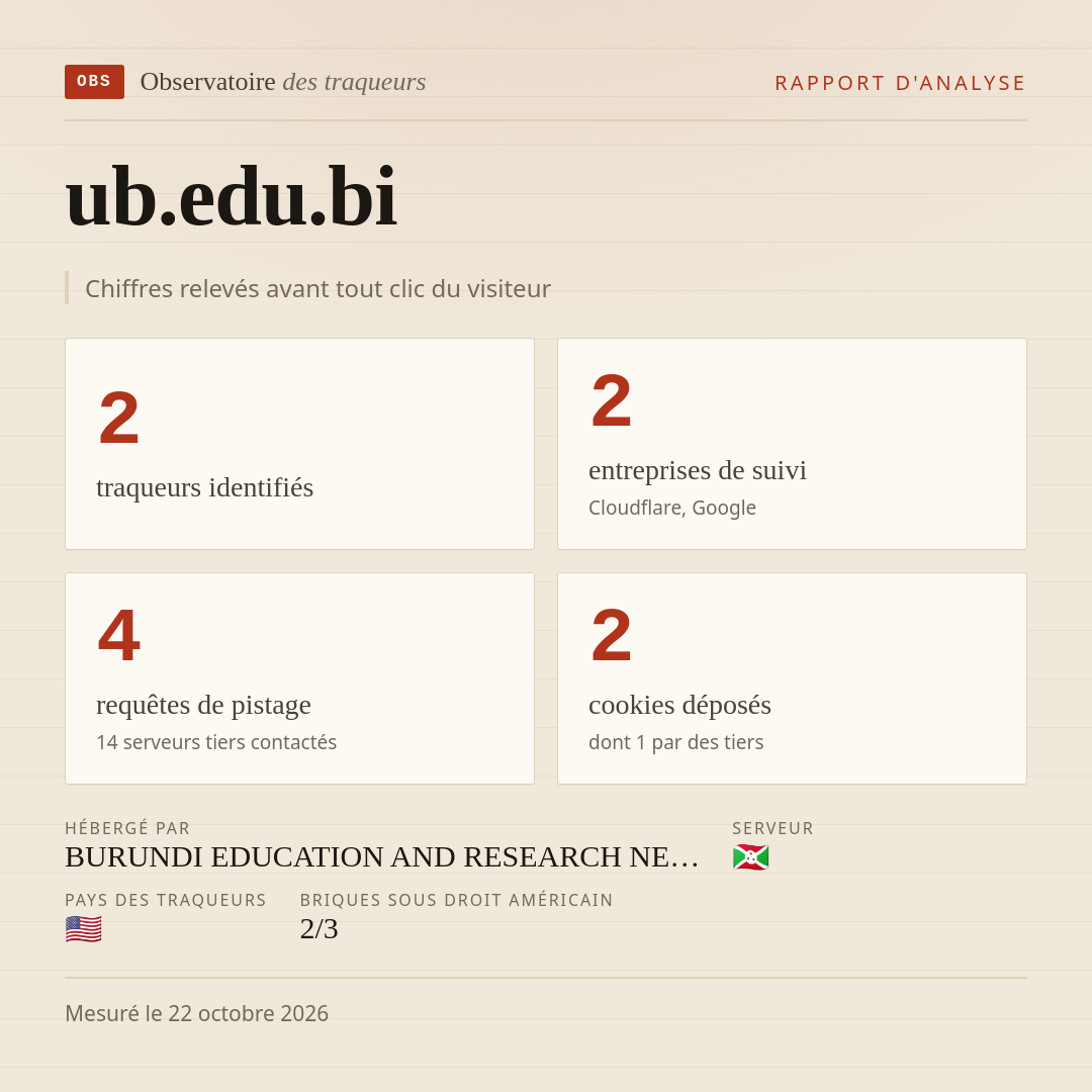 ub.edu.bi : 2 traqueurs identifiés, 2 entreprises de suivi, 4 requêtes de pistage. Chiffres relevés avant tout clic du visiteur.