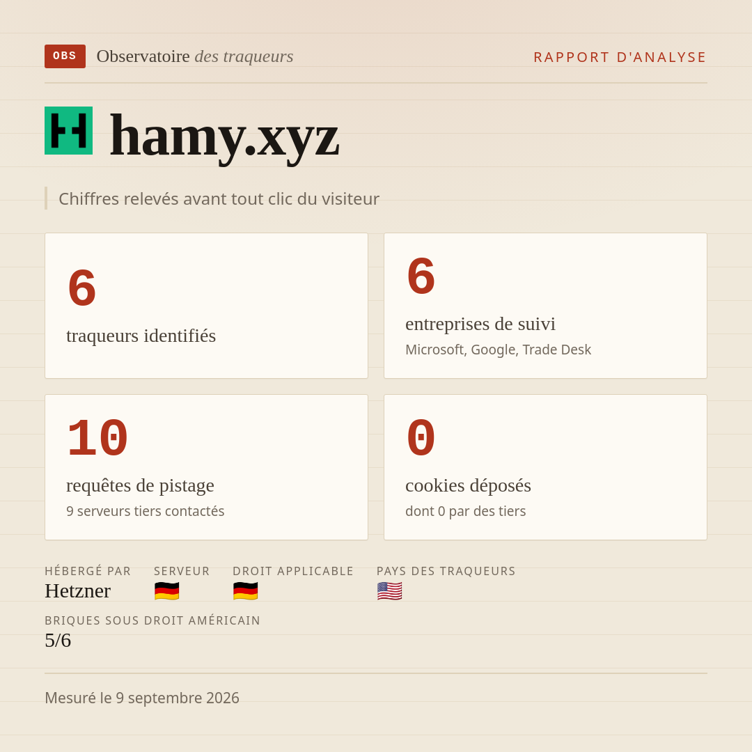 hamy.xyz : 6 traqueurs identifiés, 6 entreprises de suivi, 10 requêtes de pistage. Chiffres relevés avant tout clic du visiteur.