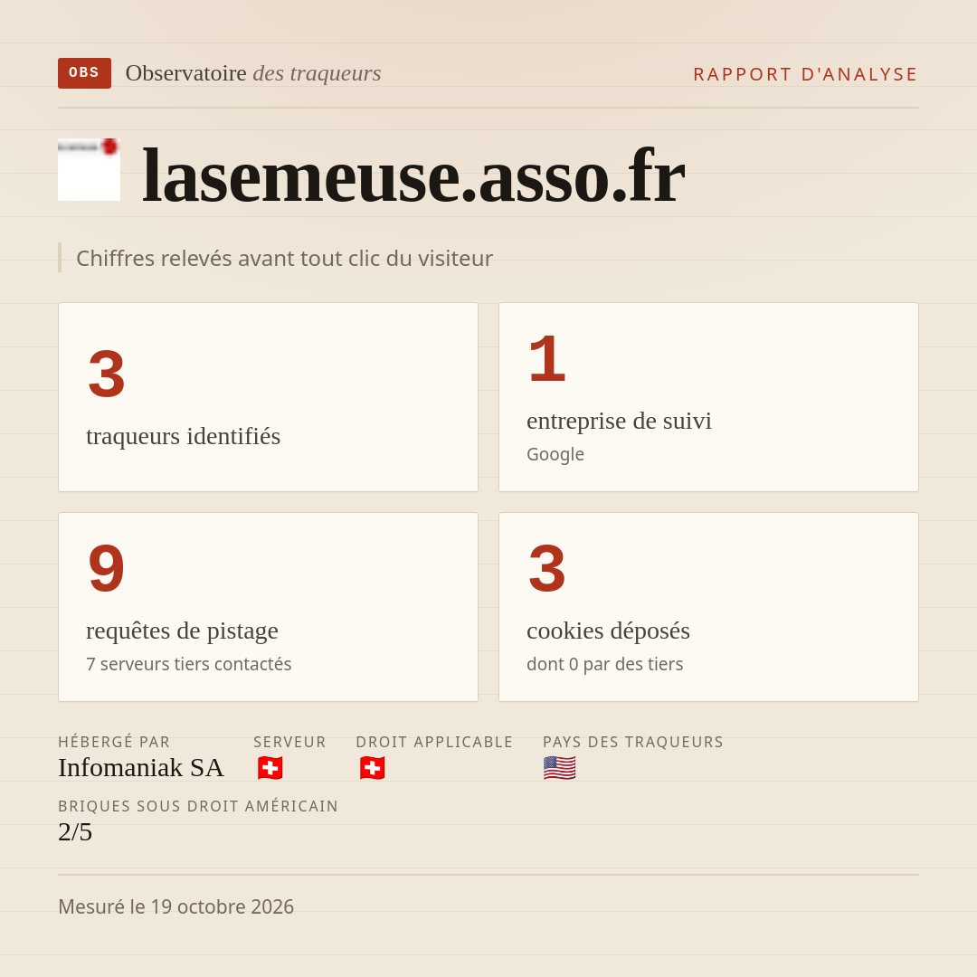 lasemeuse.asso.fr : 3 traqueurs identifiés, 1 entreprise de suivi, 9 requêtes de pistage. Chiffres relevés avant tout clic du visiteur.