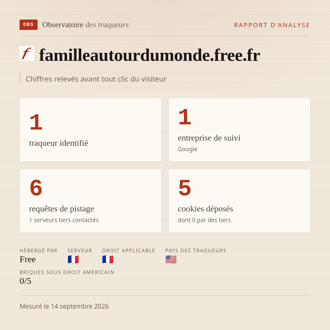 familleautourdumonde.free.fr : 1 traqueur identifié, 1 entreprise de suivi, 6 requêtes de pistage. Chiffres relevés avant tout clic du visiteur.