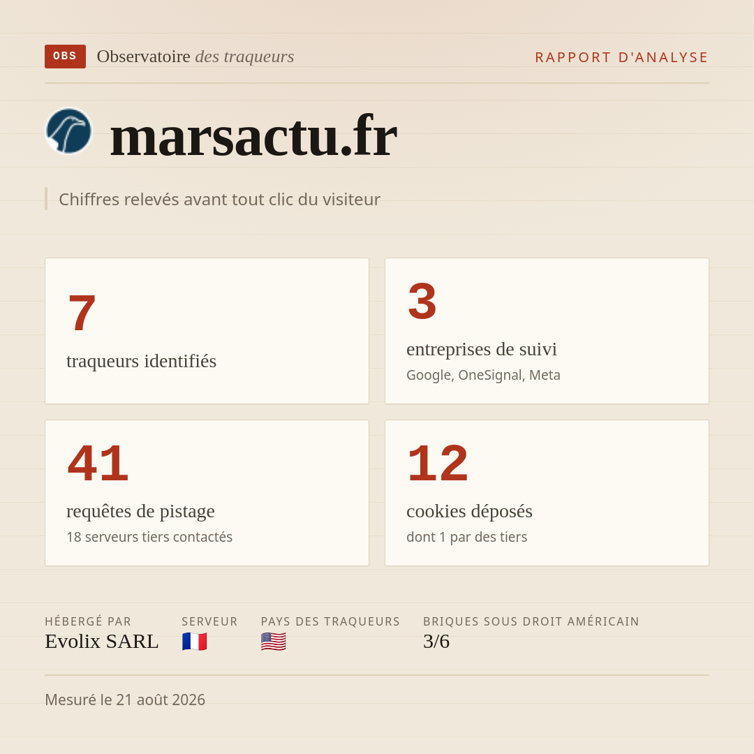 marsactu.fr : 7 traqueurs identifiés, 3 entreprises de suivi, 41 requêtes de pistage. Chiffres relevés avant tout clic du visiteur.