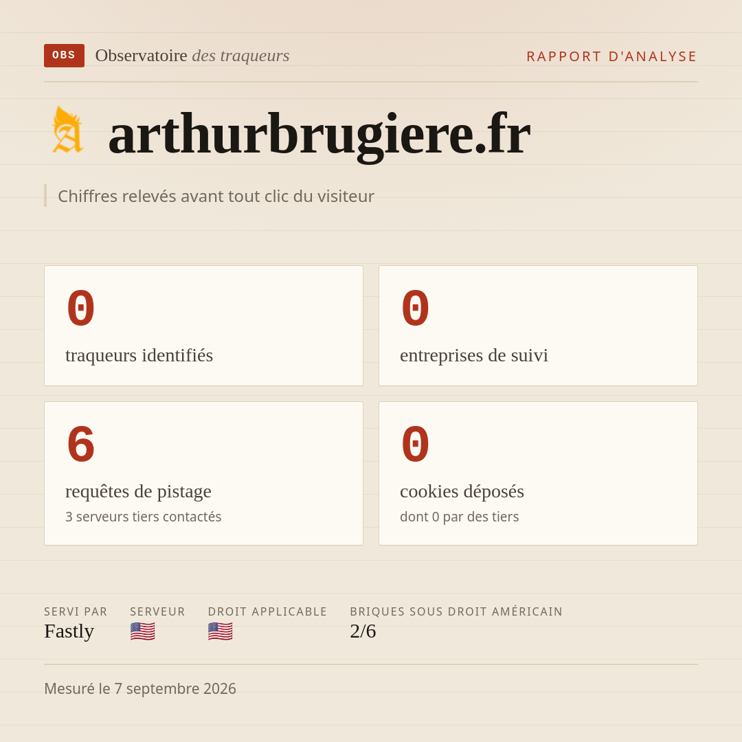 arthurbrugiere.fr : 0 traqueurs identifiés, 0 entreprises de suivi, 6 requêtes de pistage. Chiffres relevés avant tout clic du visiteur.