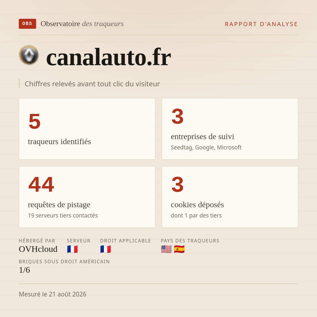 canalauto.fr : 5 traqueurs identifiés, 3 entreprises de suivi, 44 requêtes de pistage. Chiffres relevés avant tout clic du visiteur.