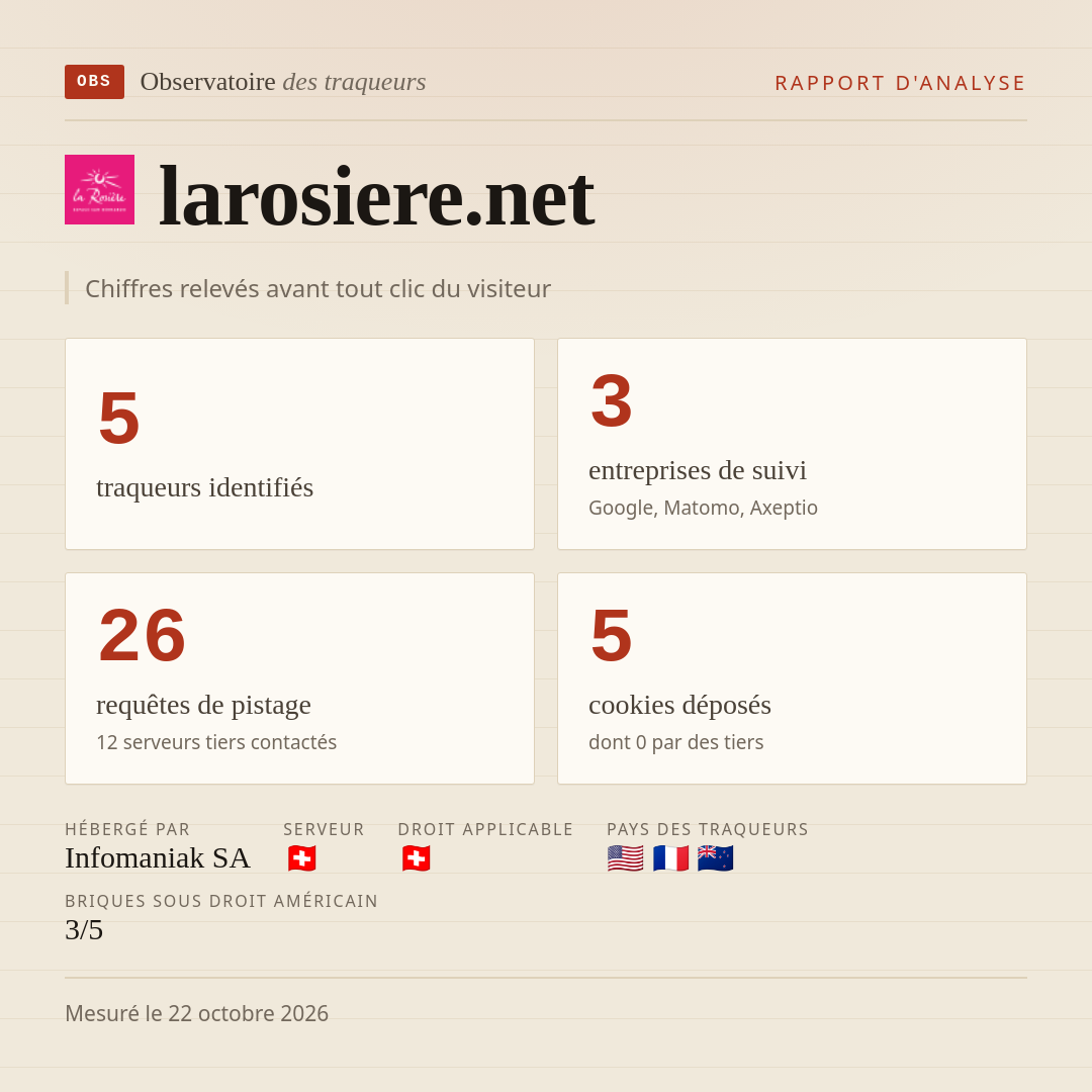 larosiere.net : 5 traqueurs identifiés, 3 entreprises de suivi, 26 requêtes de pistage. Chiffres relevés avant tout clic du visiteur.