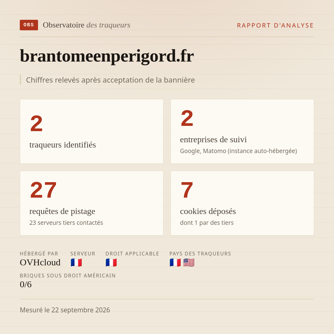 brantomeenperigord.fr : 2 traqueurs identifiés, 2 entreprises de suivi, 27 requêtes de pistage. Chiffres relevés après acceptation de la bannière.