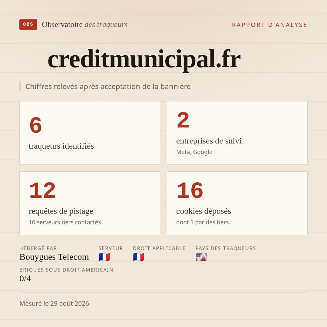 creditmunicipal.fr : 6 traqueurs identifiés, 2 entreprises de suivi, 12 requêtes de pistage. Chiffres relevés après acceptation de la bannière.